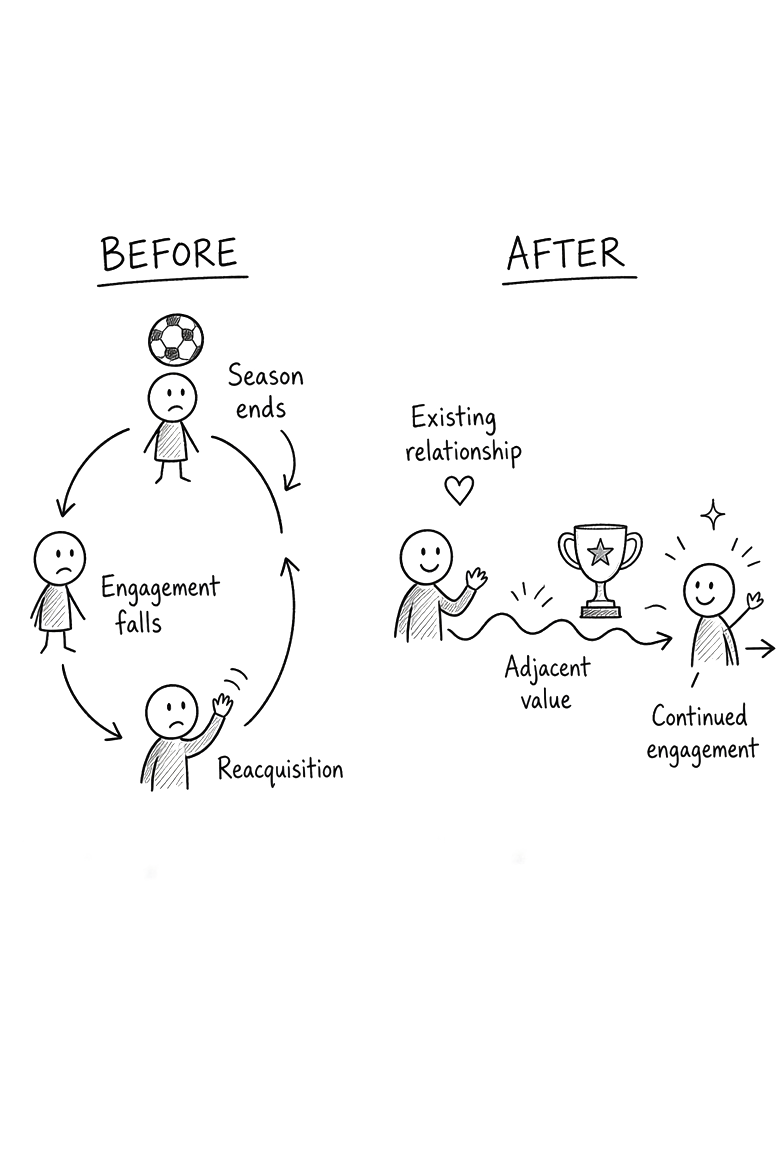 Hand-drawn before/after diagram. Before: a player cycles through Season ends, Engagement falls, and Reacquisition in a loop. After: an existing relationship creates adjacent value, leading to continued engagement.